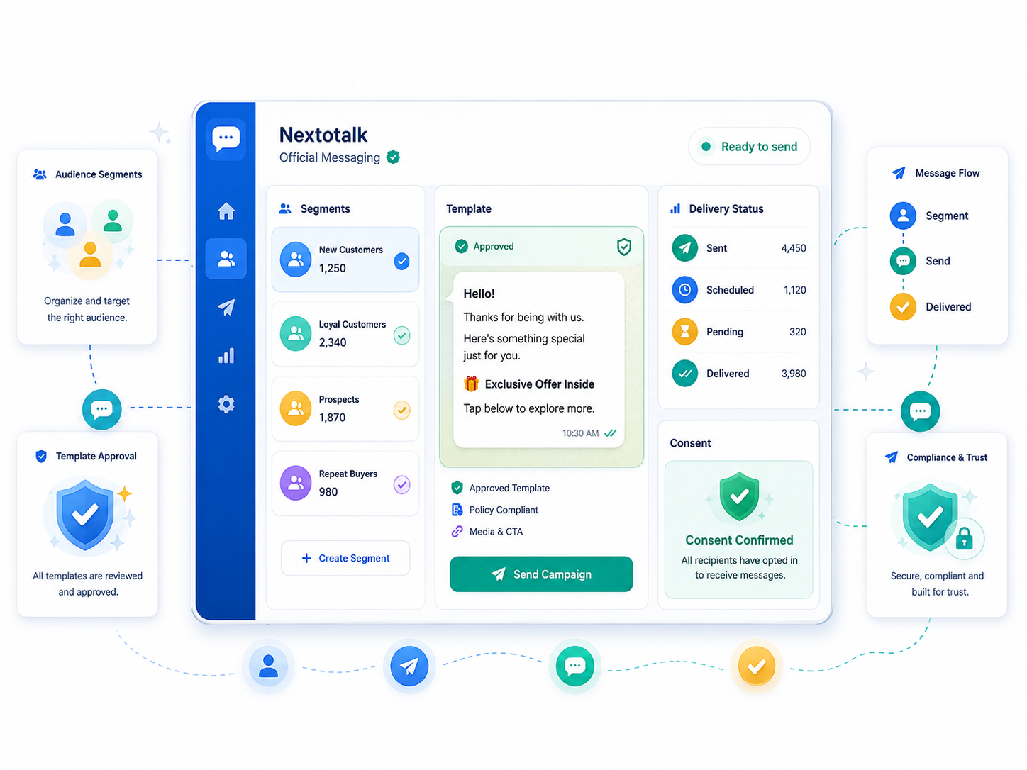 Plantillas de WhatsApp y evidencia de consentimiento dentro de Nextotalk.